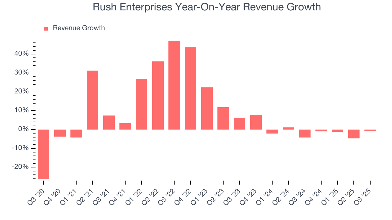 Rush Enterprises Year-On-Year Revenue Growth