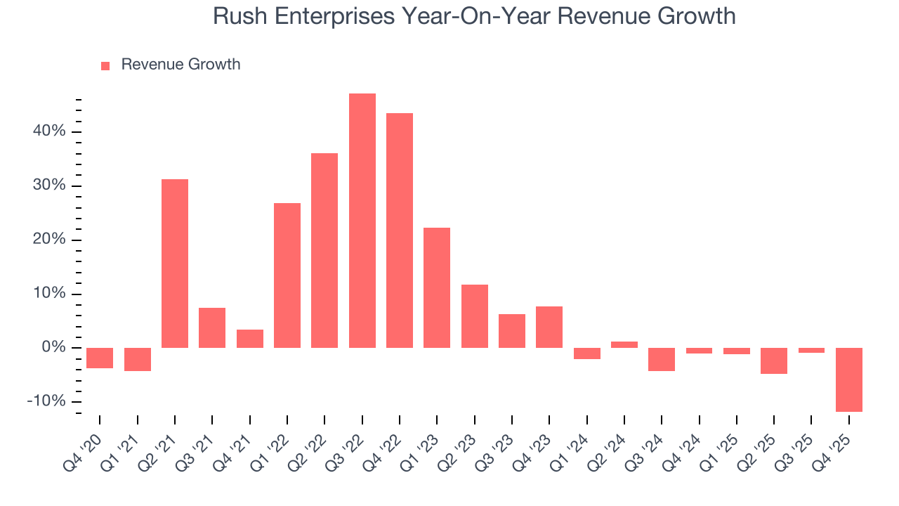 Rush Enterprises Year-On-Year Revenue Growth