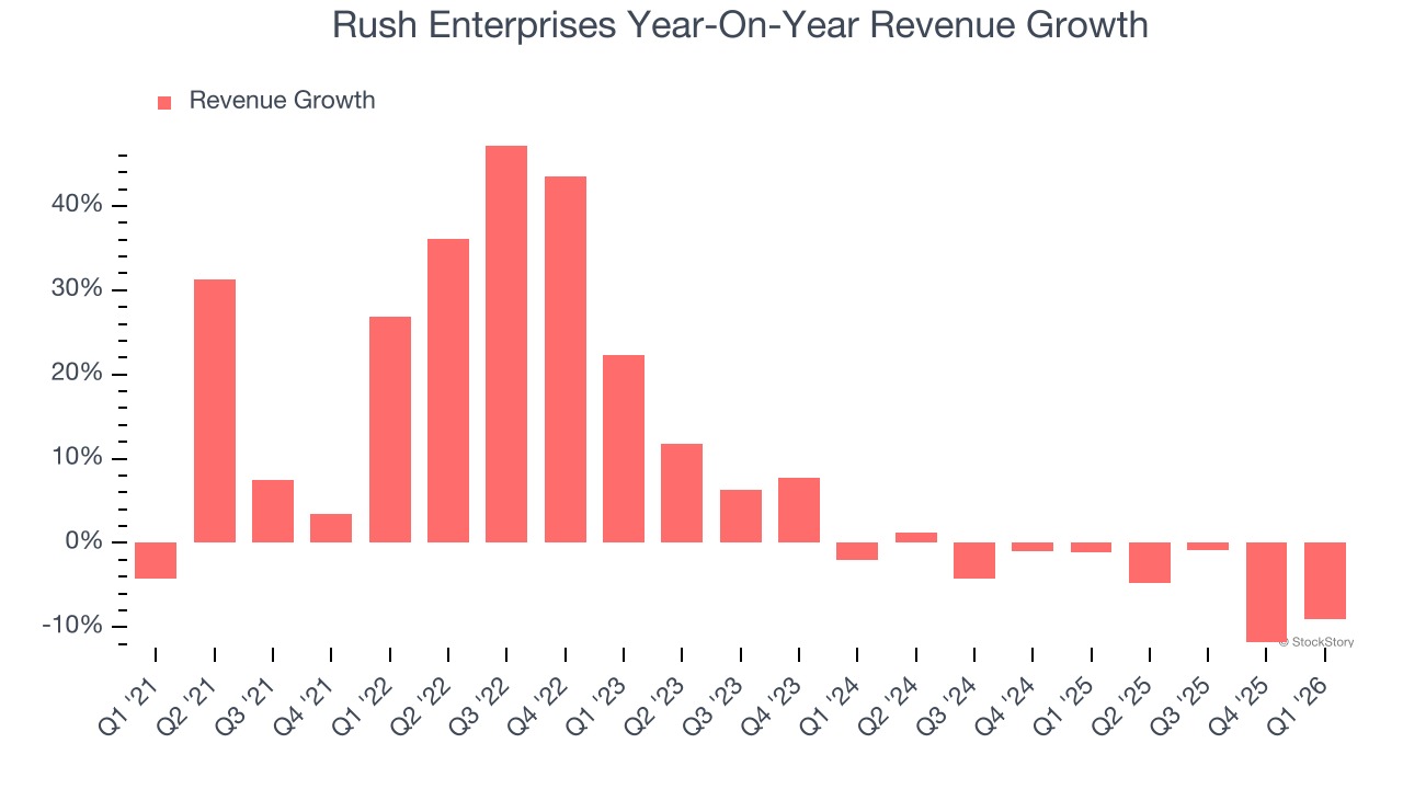 Rush Enterprises Year-On-Year Revenue Growth