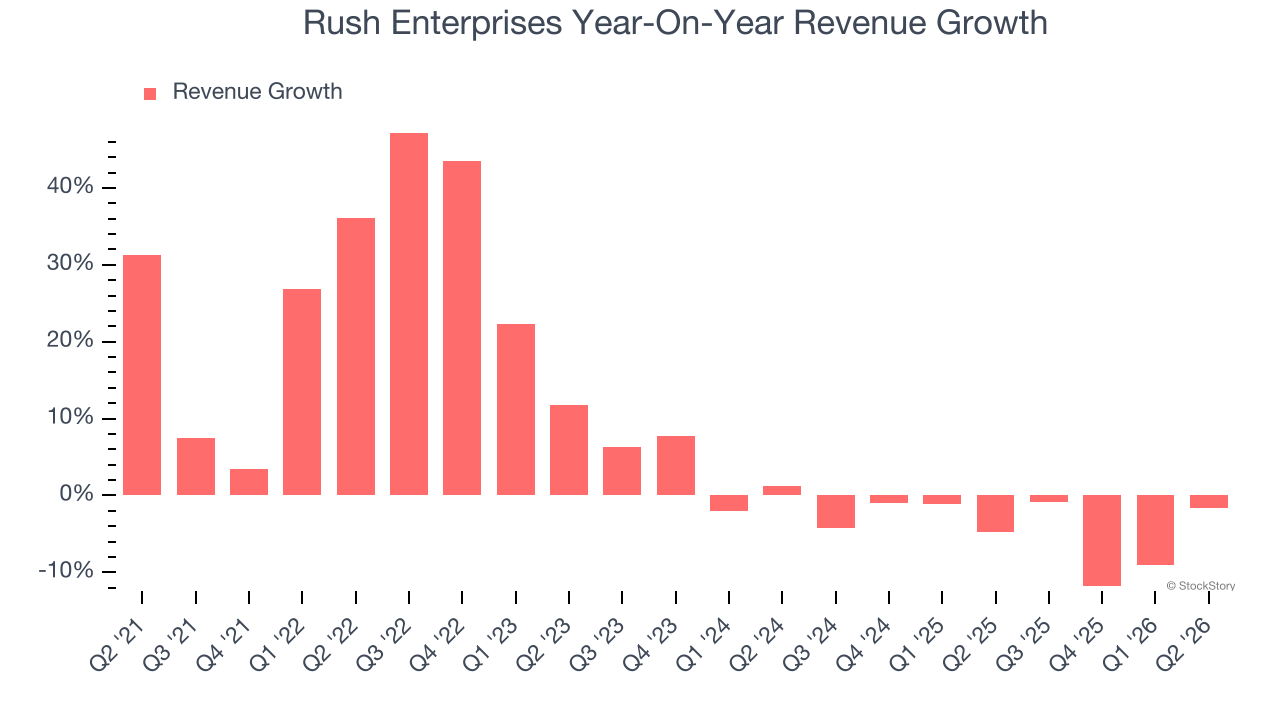 Rush Enterprises Year-On-Year Revenue Growth