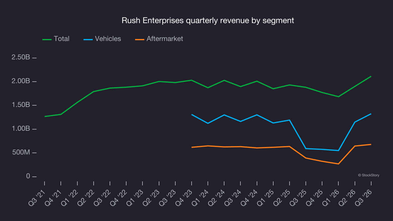 Rush Enterprises quarterly revenue by segment