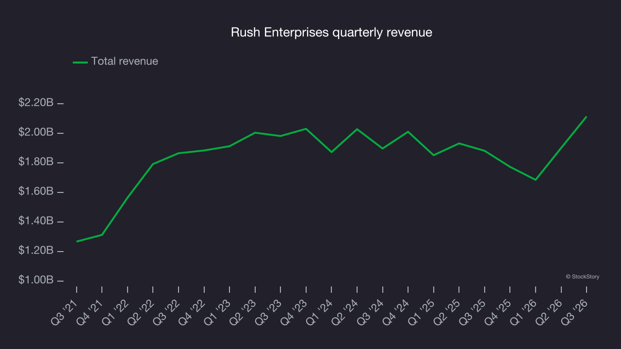 Rush Enterprises quarterly revenue