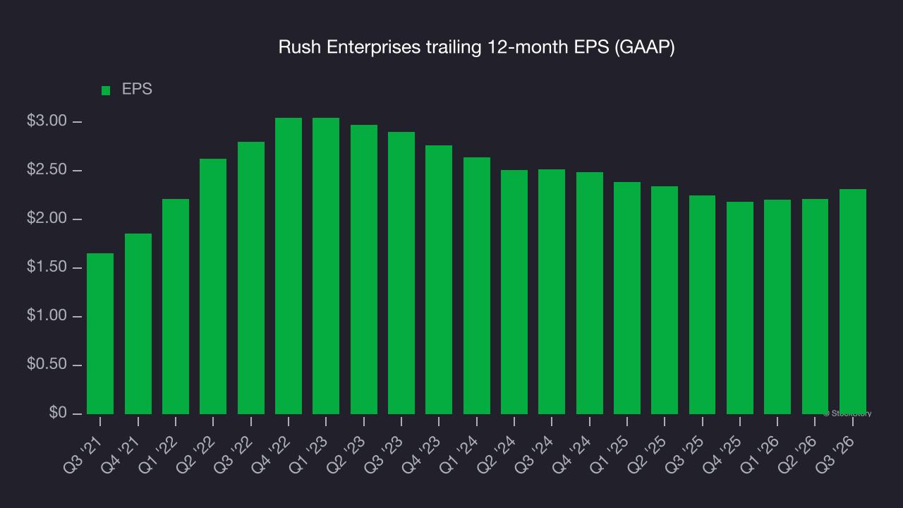 Rush Enterprises trailing 12-month EPS (GAAP)