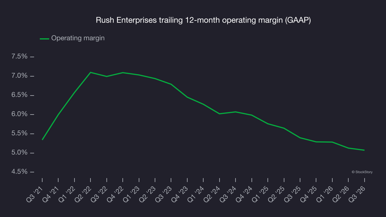 Rush Enterprises trailing 12-month operating margin (GAAP)