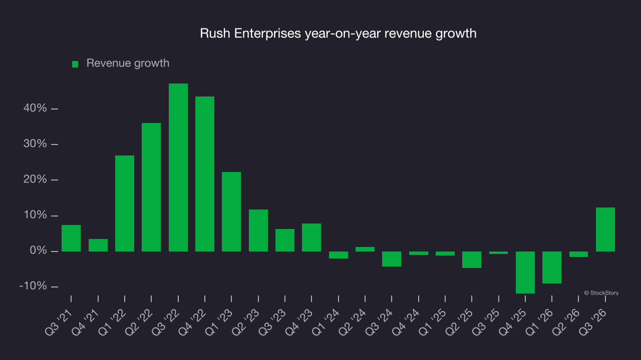 Rush Enterprises year-on-year revenue growth