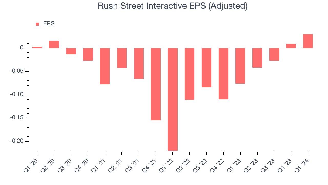 Rush Street Interactive EPS (Adjusted)