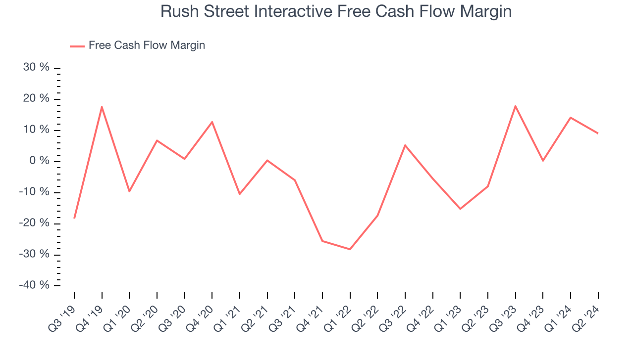 Rush Street Interactive Free Cash Flow Margin