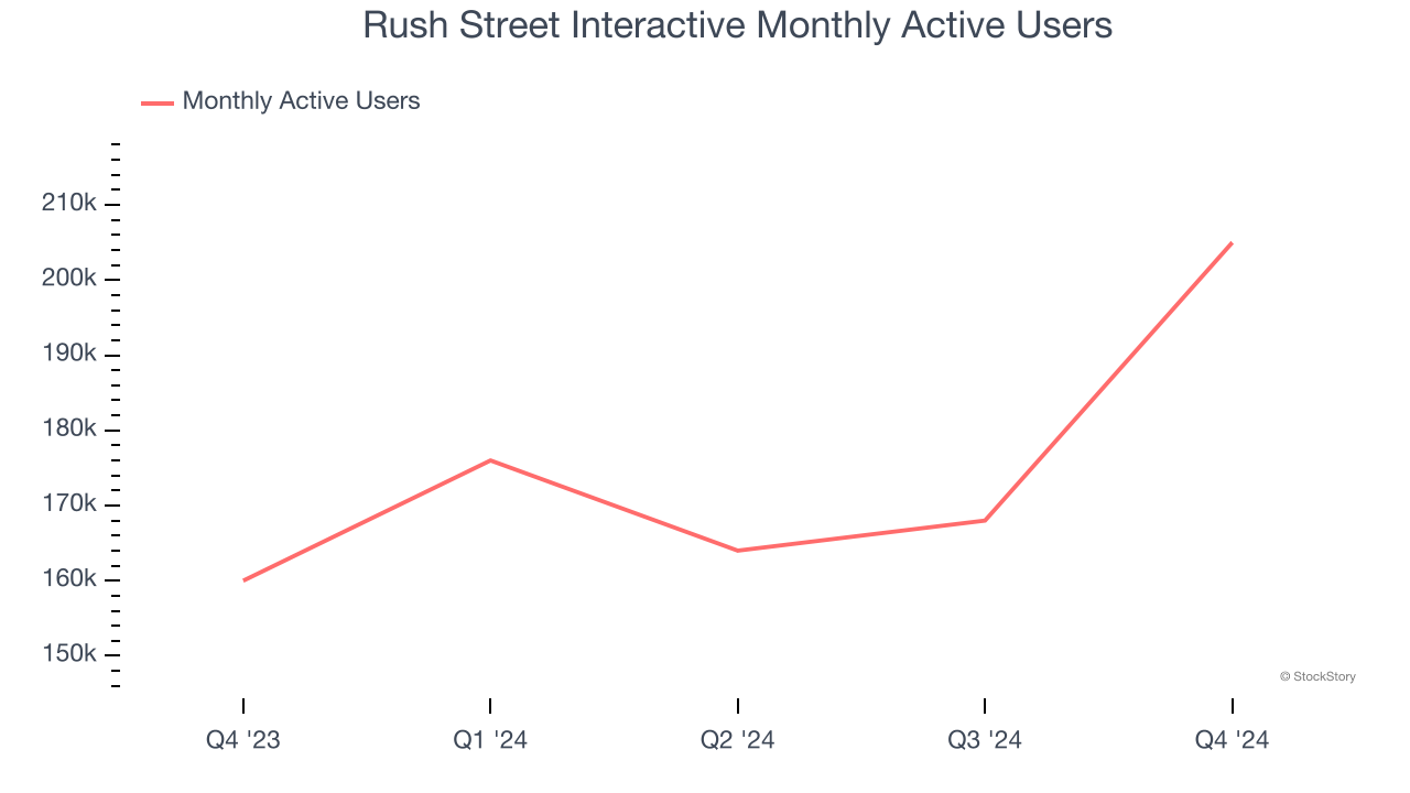 Rush Street Interactive Monthly Active Users