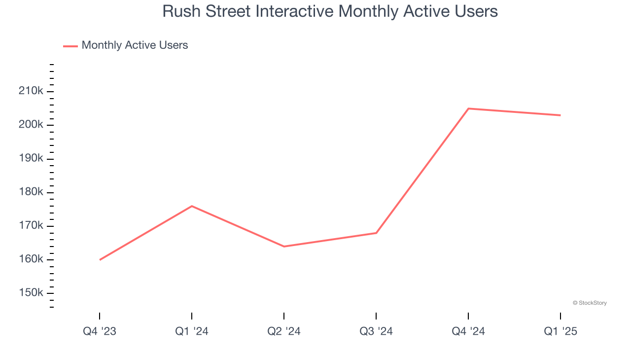 Rush Street Interactive Monthly Active Users