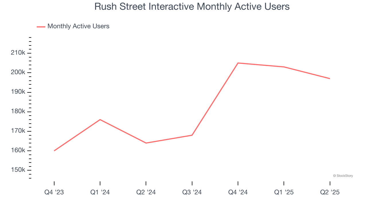 Rush Street Interactive Monthly Active Users