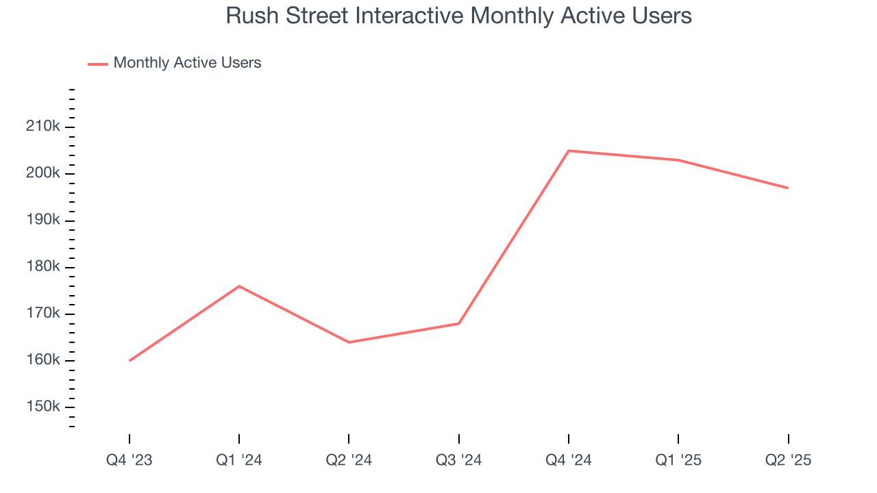 Rush Street Interactive Monthly Active Users