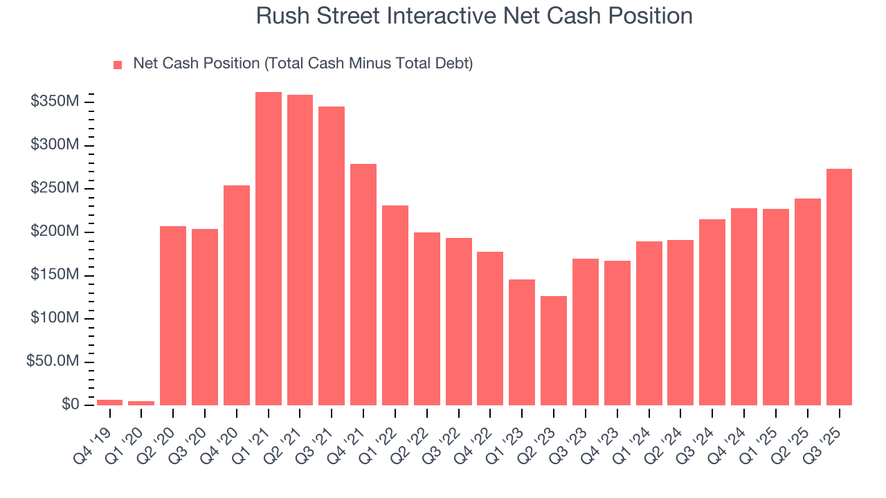 Rush Street Interactive Net Cash Position