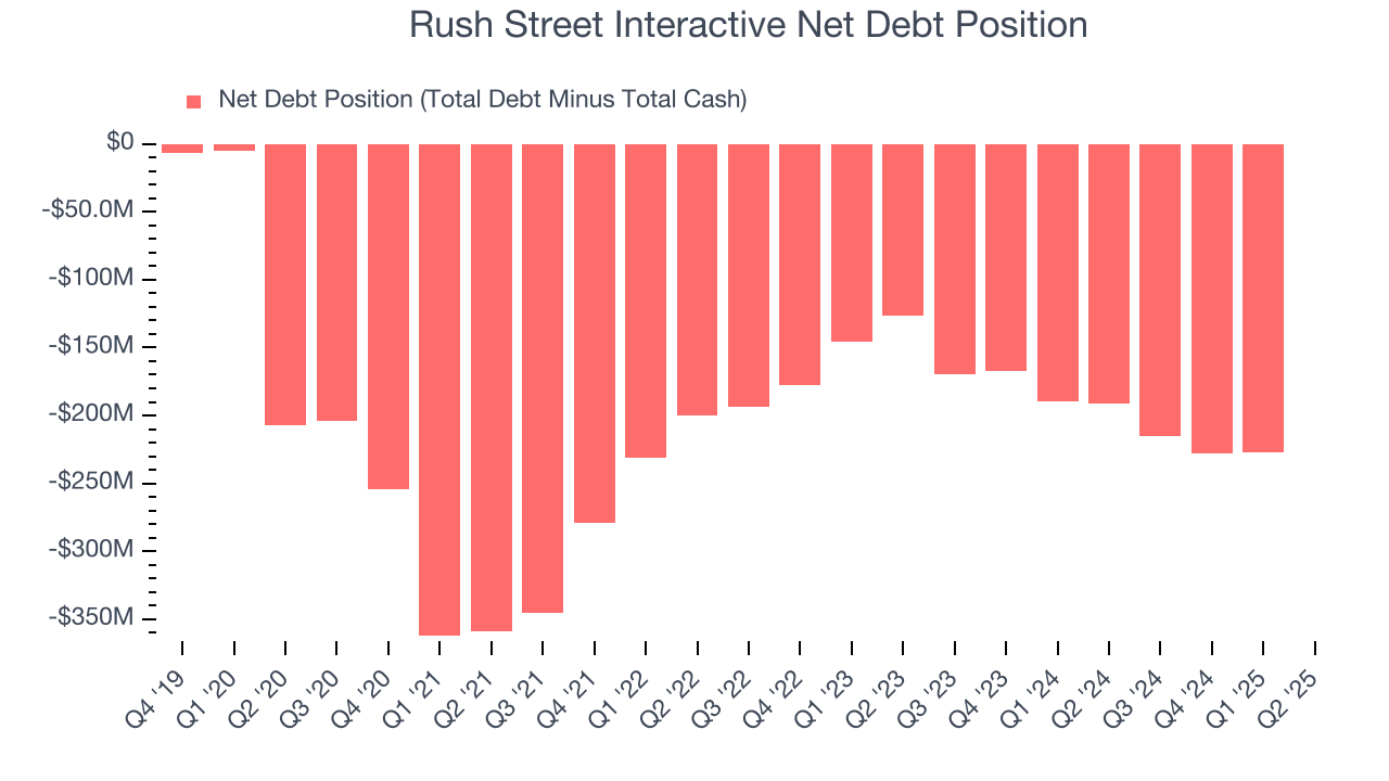 Rush Street Interactive Net Debt Position