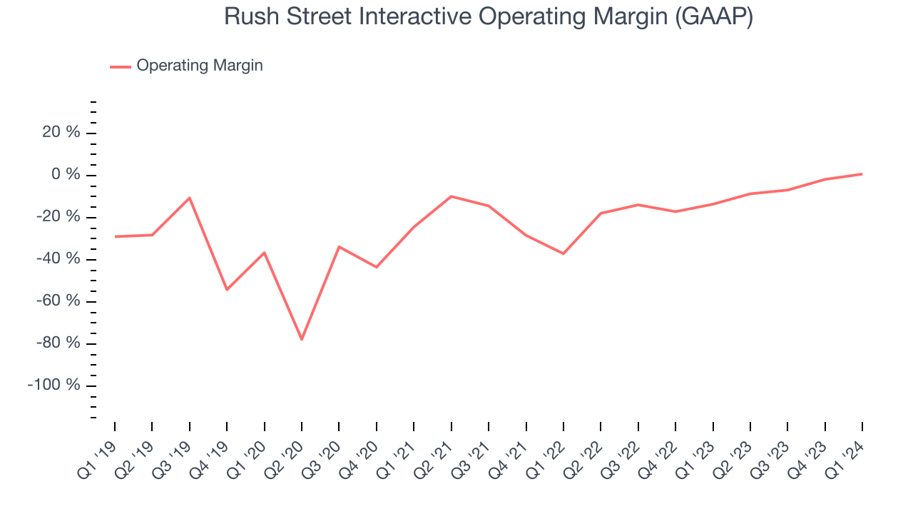 Rush Street Interactive Operating Margin (GAAP)