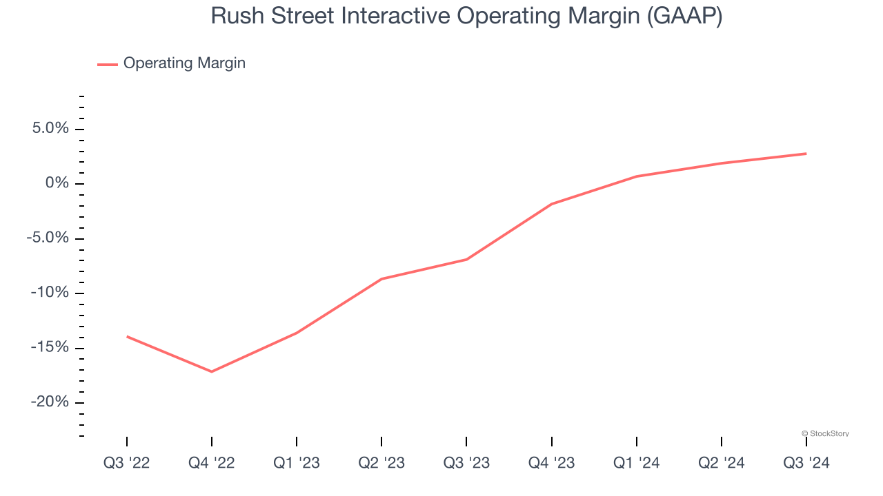 Rush Street Interactive Operating Margin (GAAP)