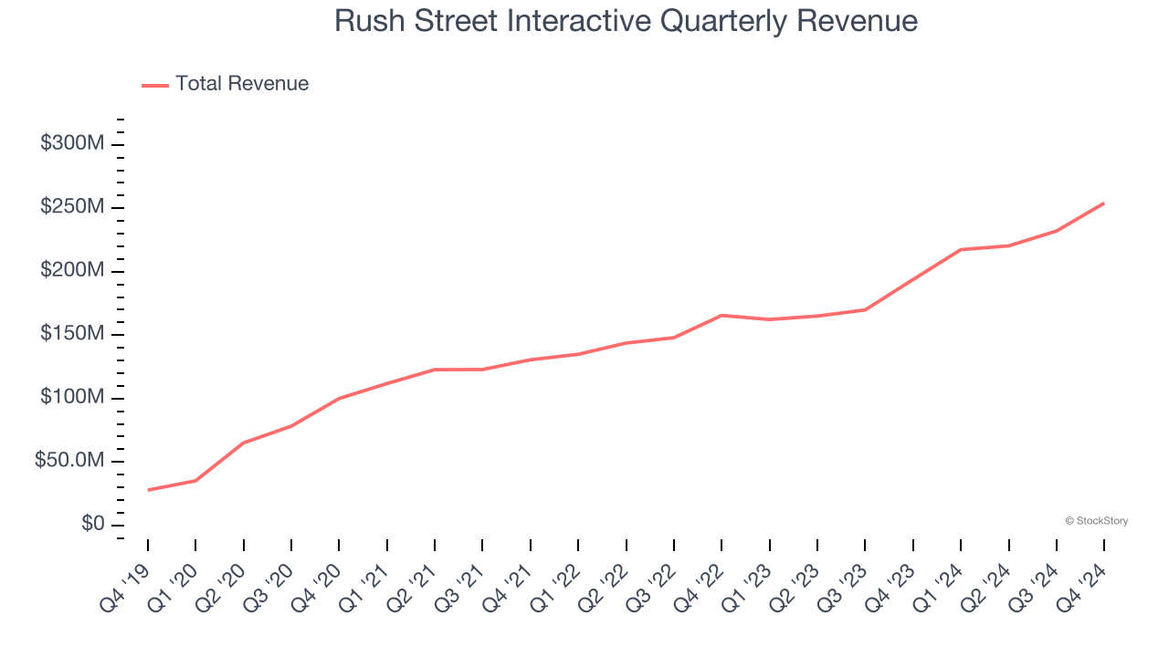 Rush Street Interactive Quarterly Revenue