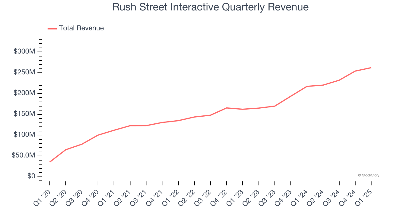 Rush Street Interactive Quarterly Revenue