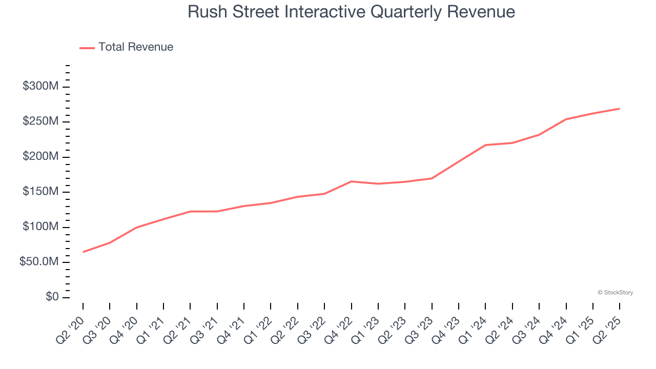 Rush Street Interactive Quarterly Revenue