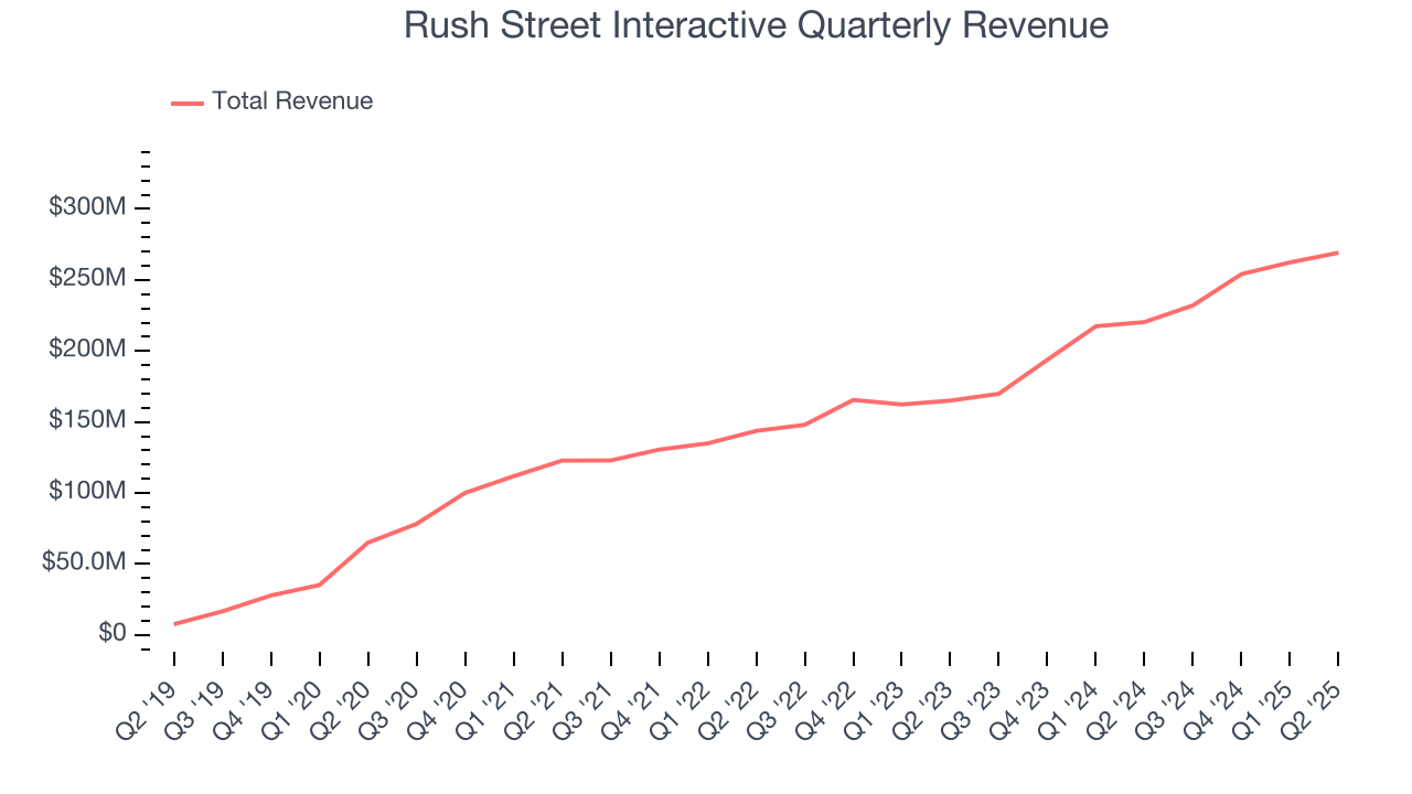 Rush Street Interactive Quarterly Revenue