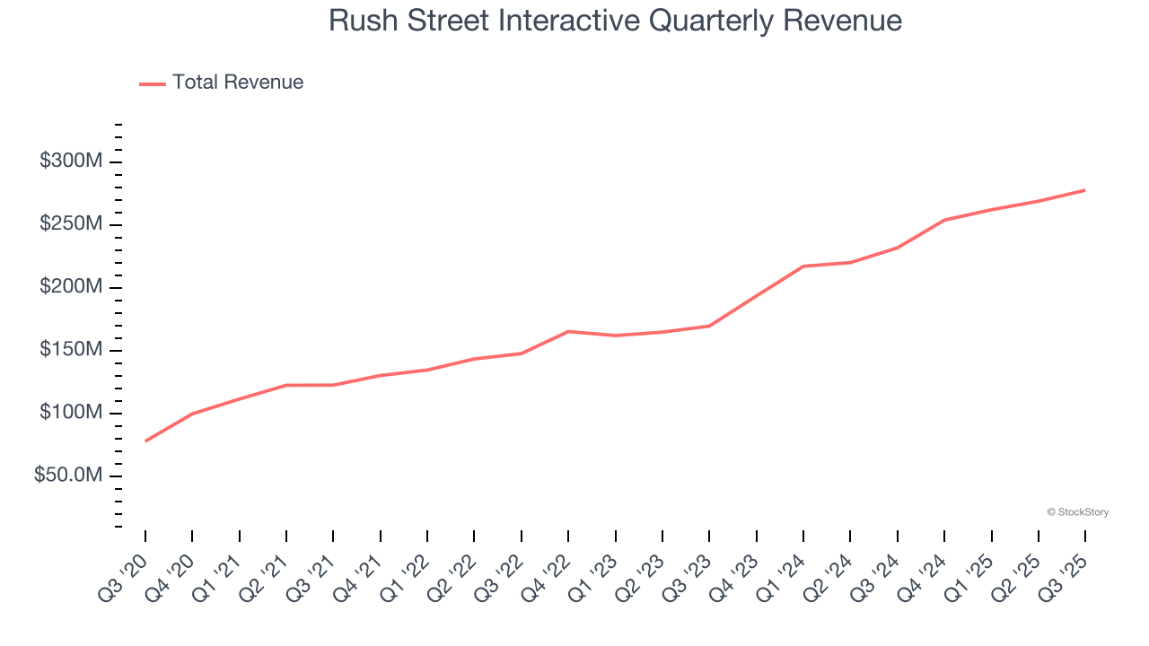 Rush Street Interactive Quarterly Revenue