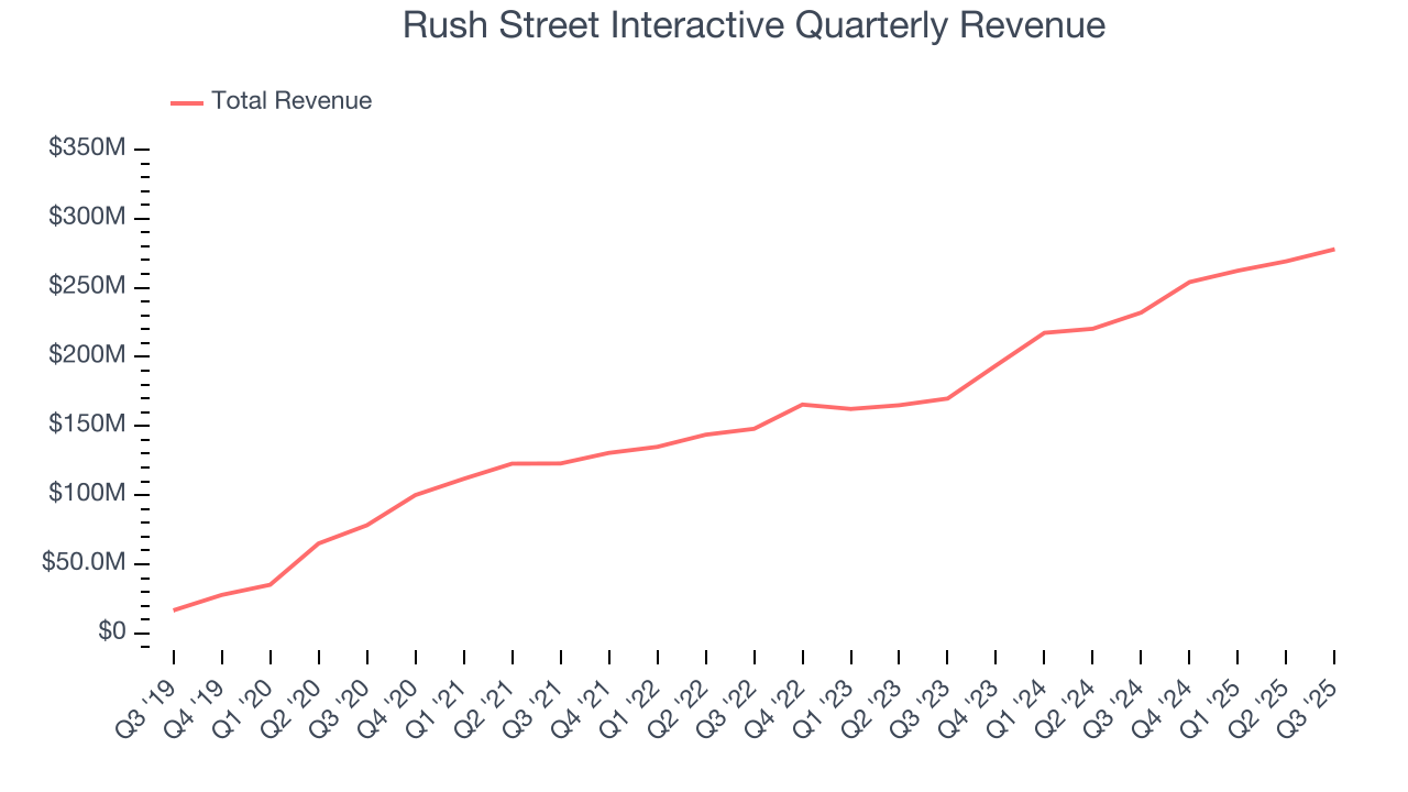 Rush Street Interactive Quarterly Revenue