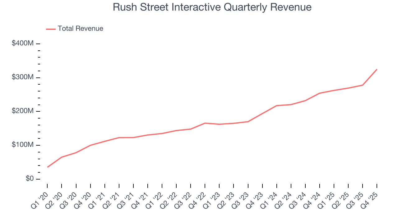 Rush Street Interactive Quarterly Revenue