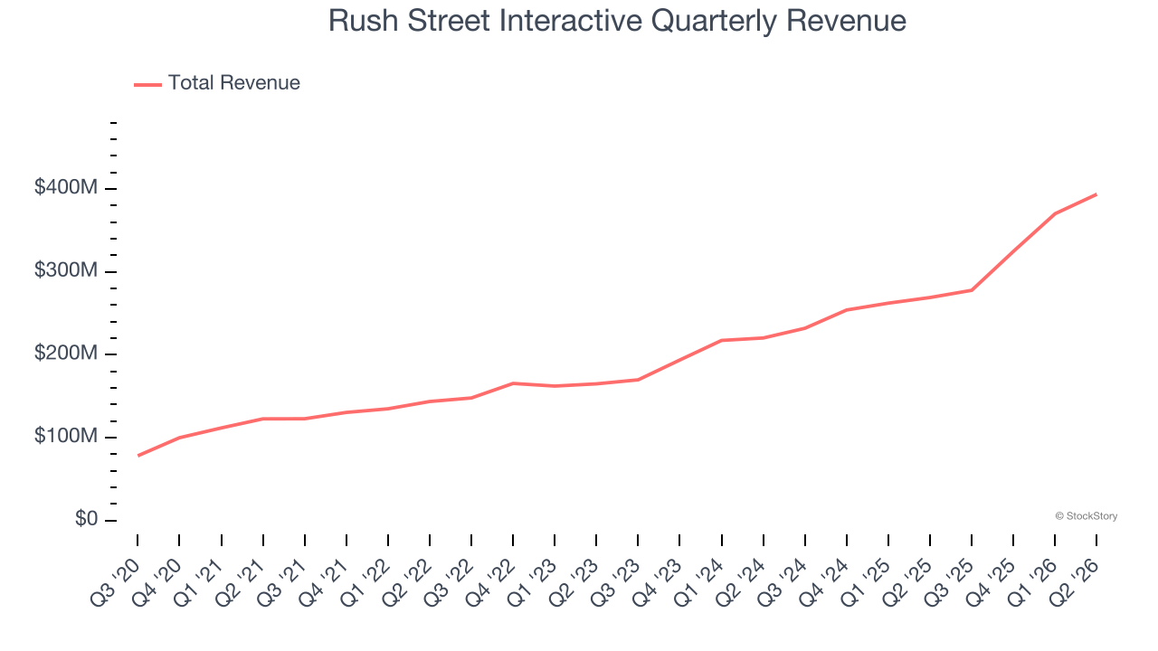 Rush Street Interactive Quarterly Revenue