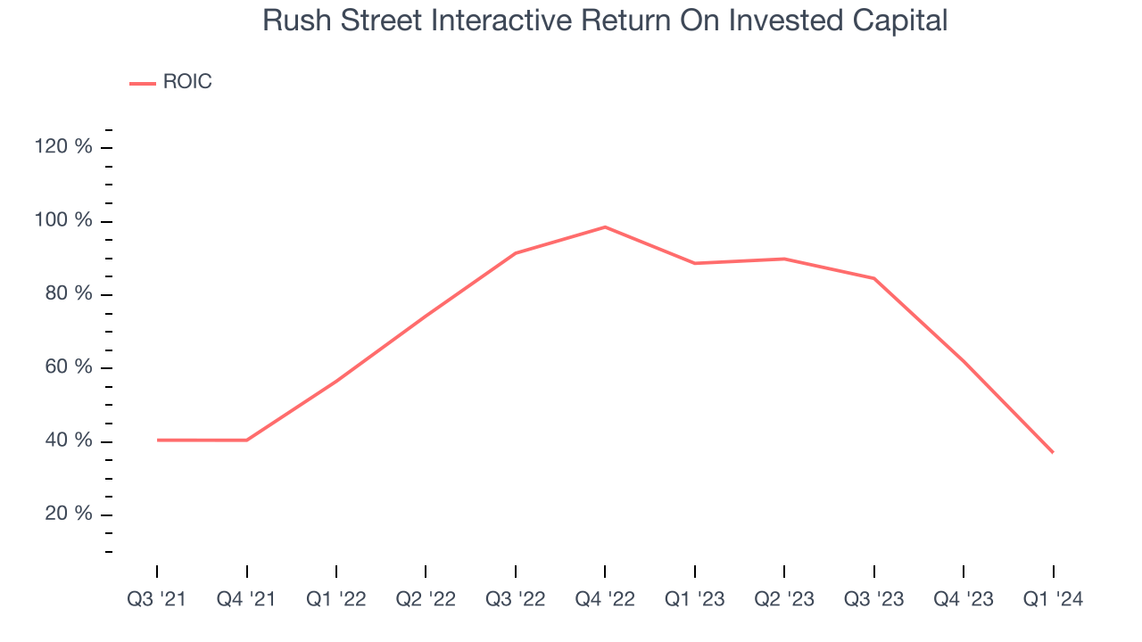 Rush Street Interactive Return On Invested Capital