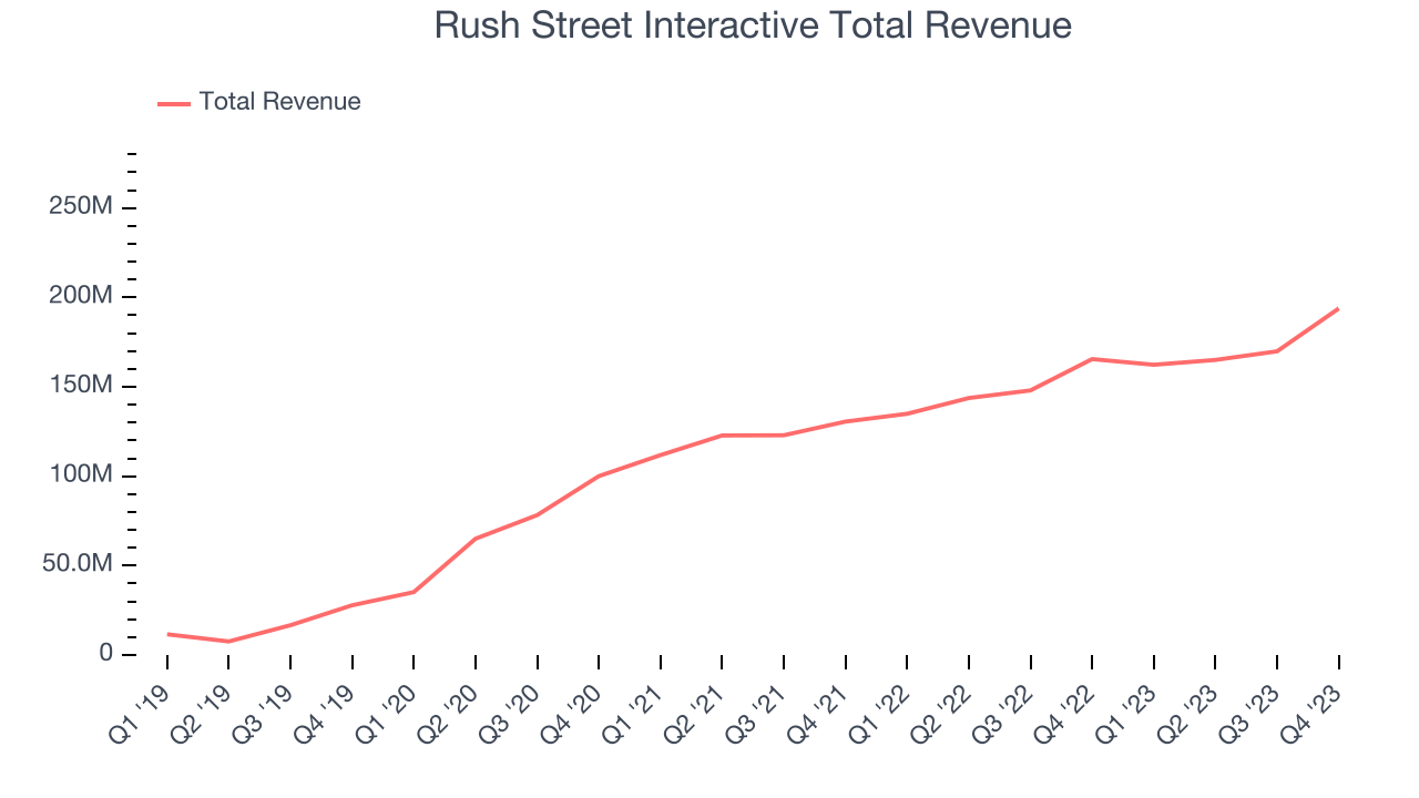 Rush Street Interactive Total Revenue
