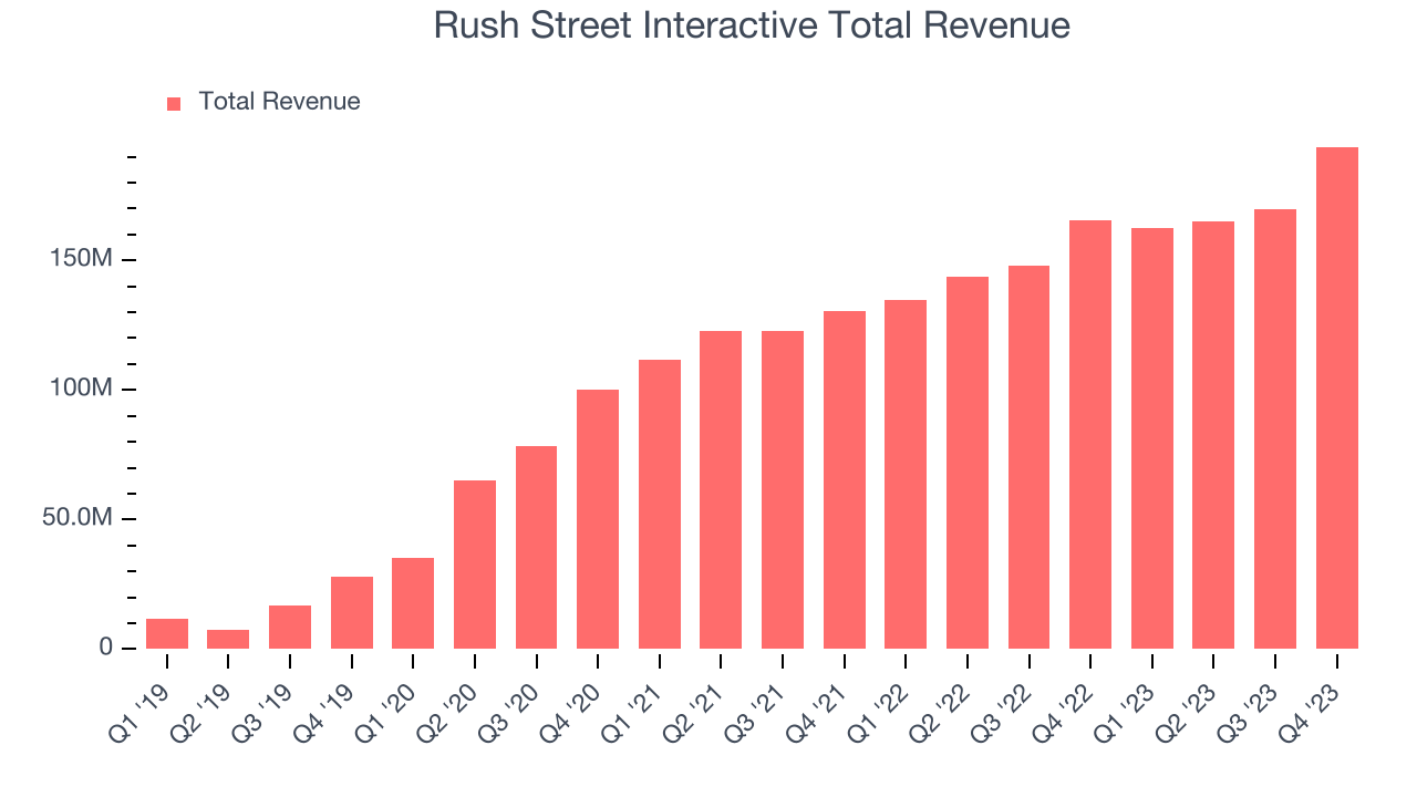 Rush Street Interactive Total Revenue