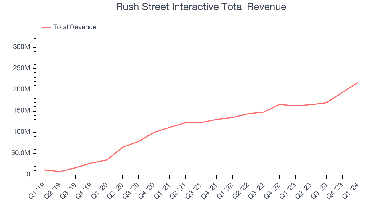 Rush Street Interactive Total Revenue