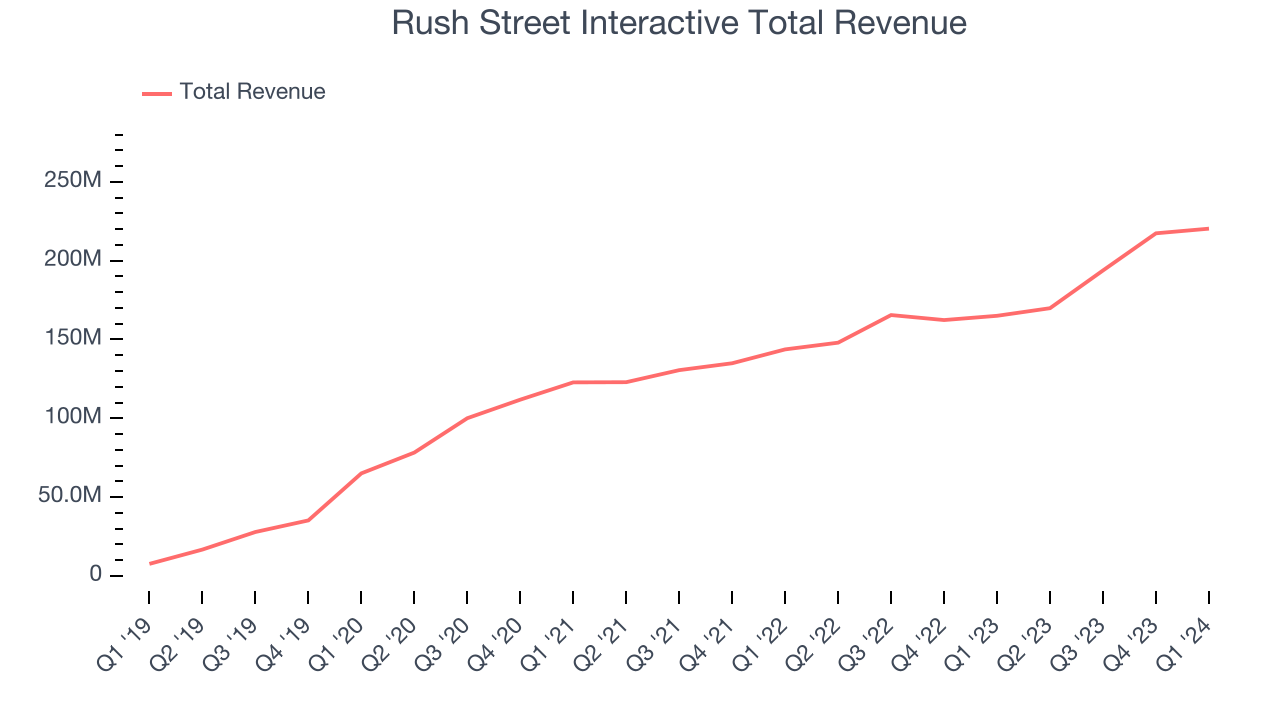 Rush Street Interactive Total Revenue