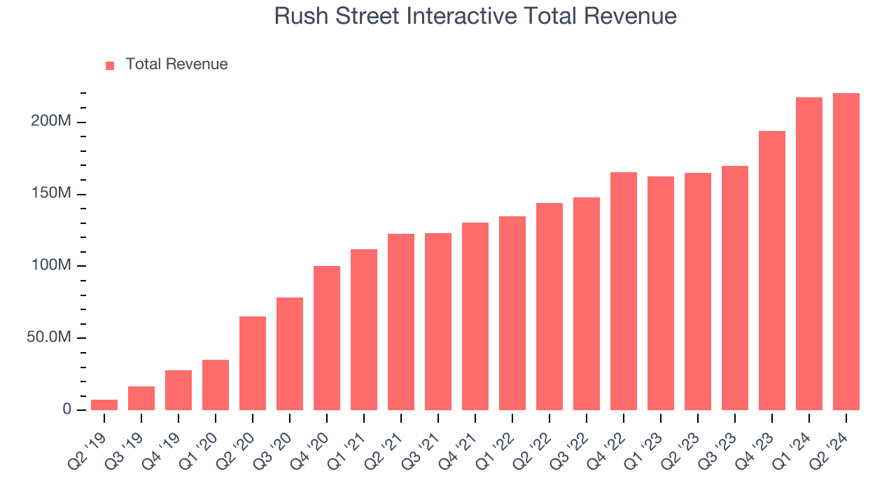 Rush Street Interactive Total Revenue