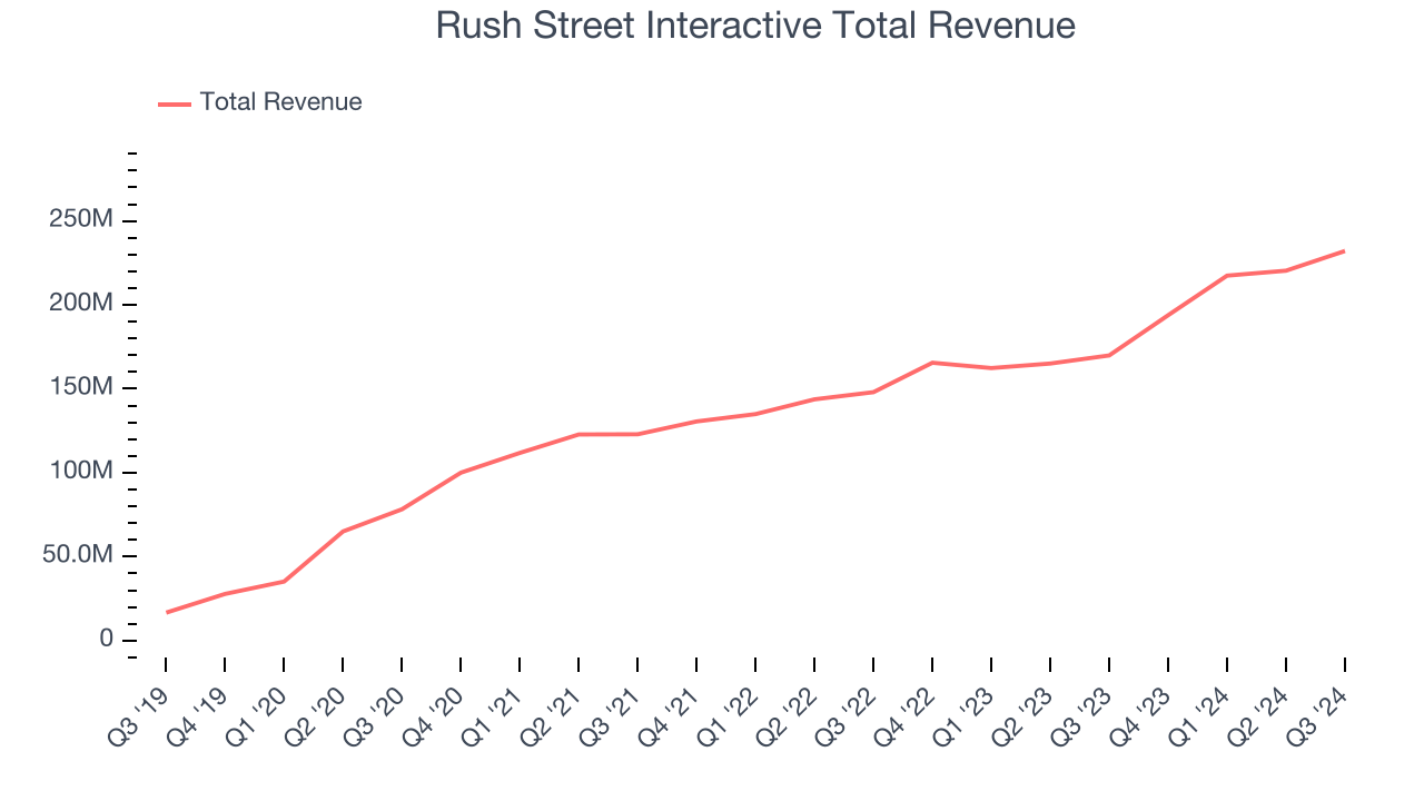 Rush Street Interactive Total Revenue