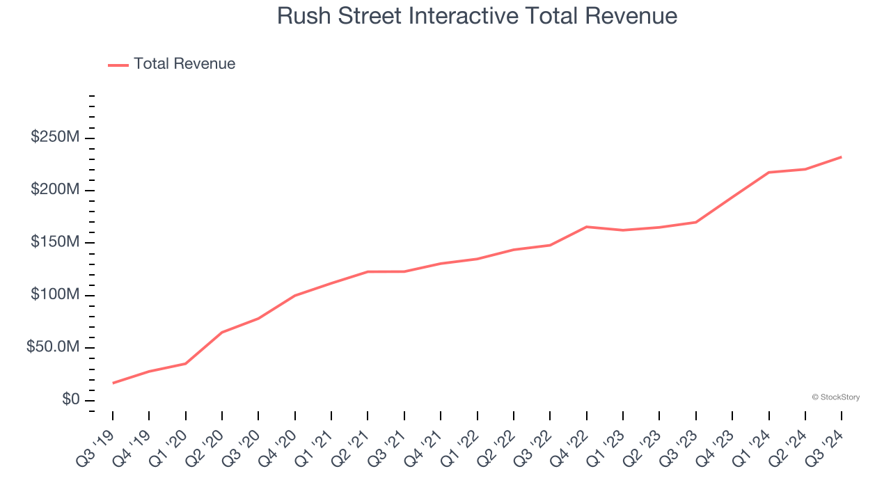 Rush Street Interactive Total Revenue