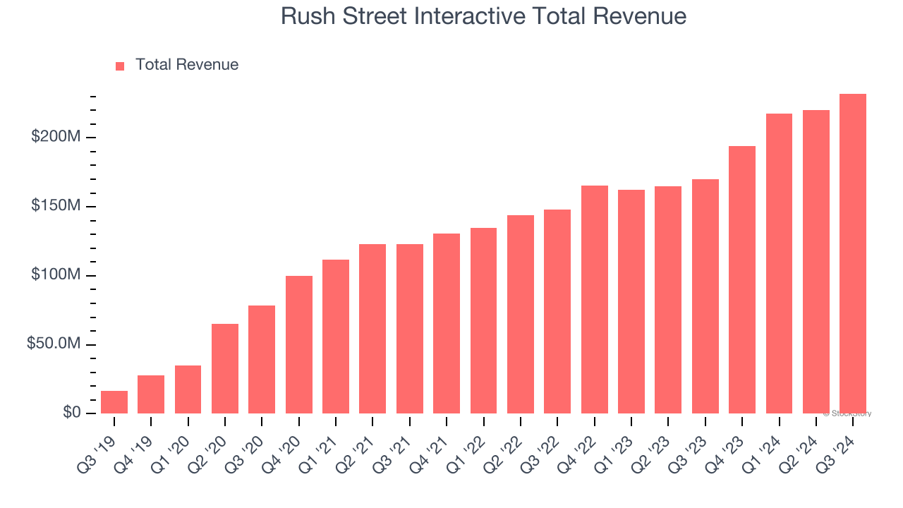 Rush Street Interactive Total Revenue