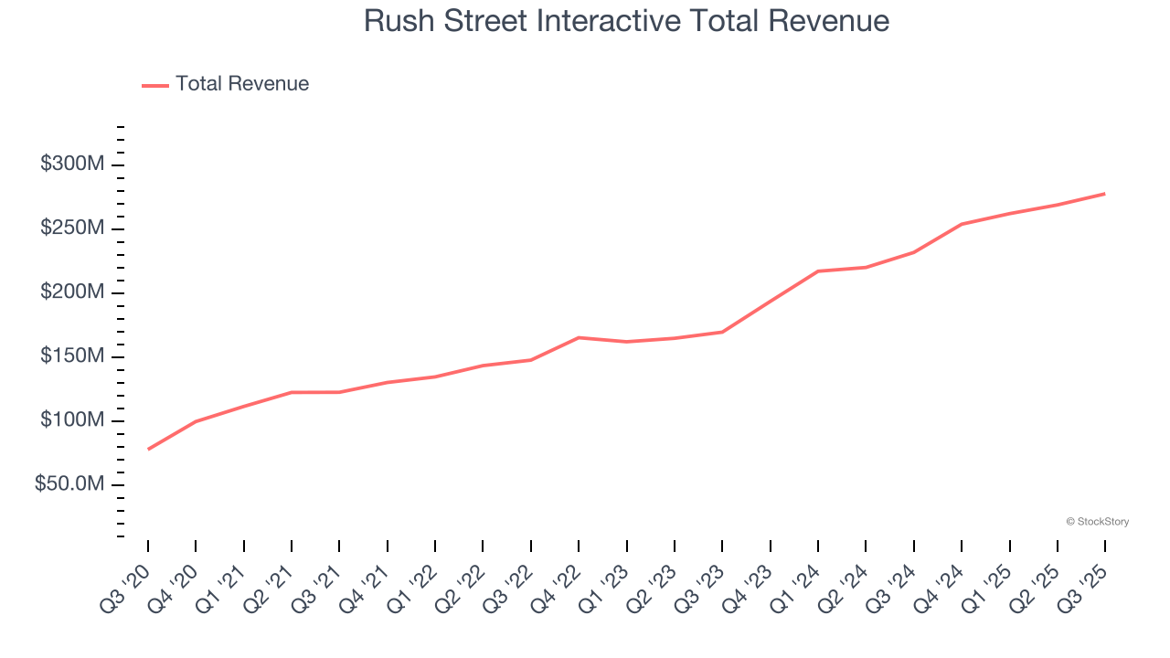 Rush Street Interactive Total Revenue