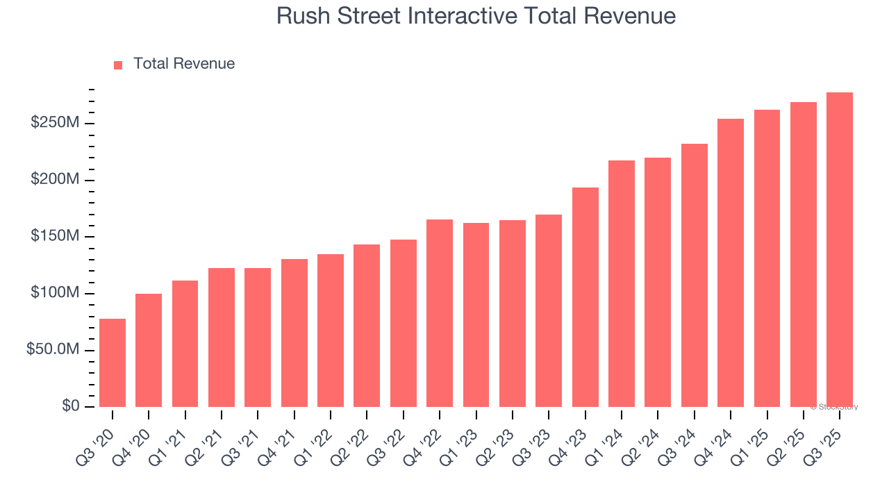 Rush Street Interactive Total Revenue