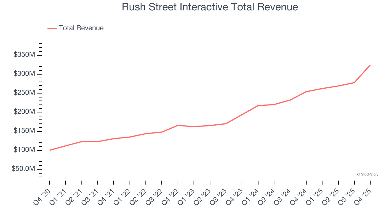 Rush Street Interactive Total Revenue