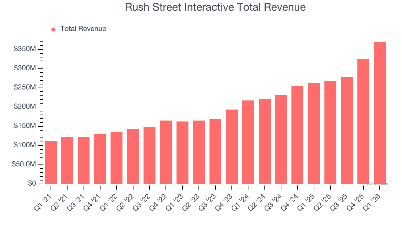 Rush Street Interactive Total Revenue