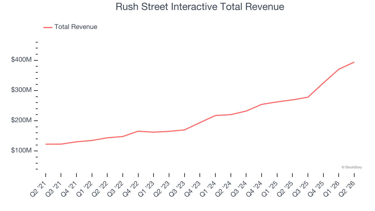 Rush Street Interactive Total Revenue