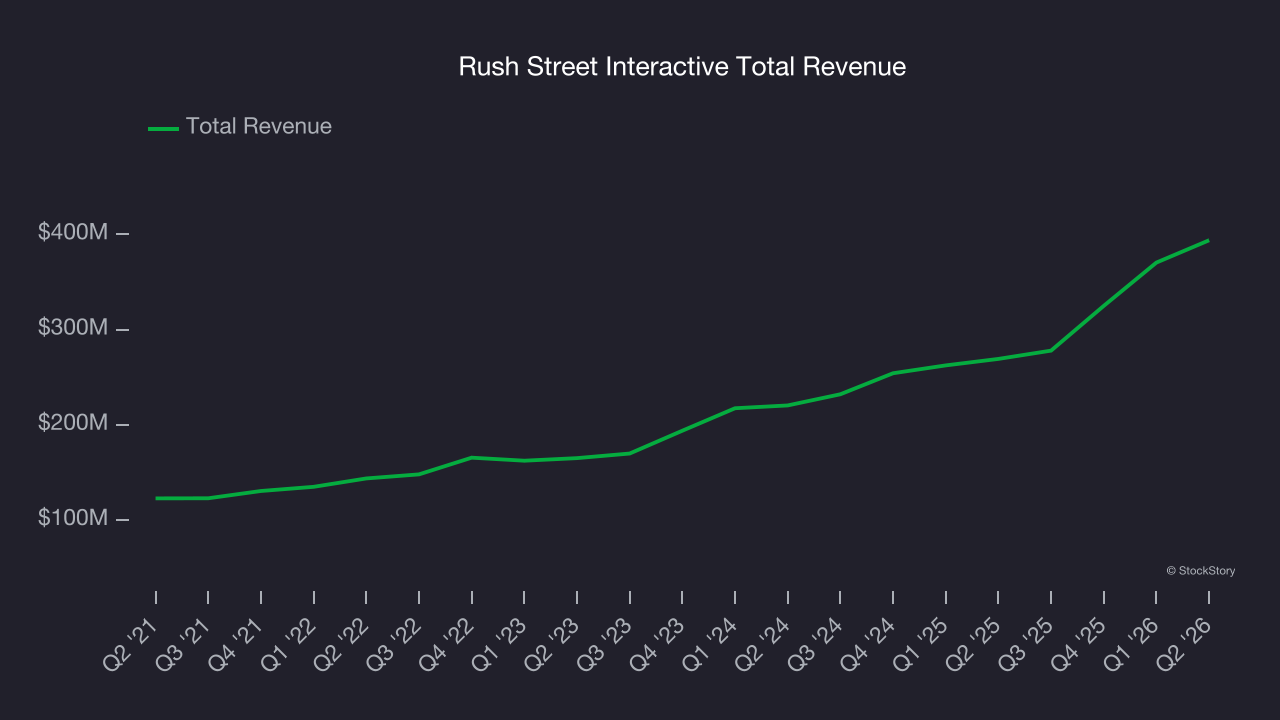 Rush Street Interactive Total Revenue