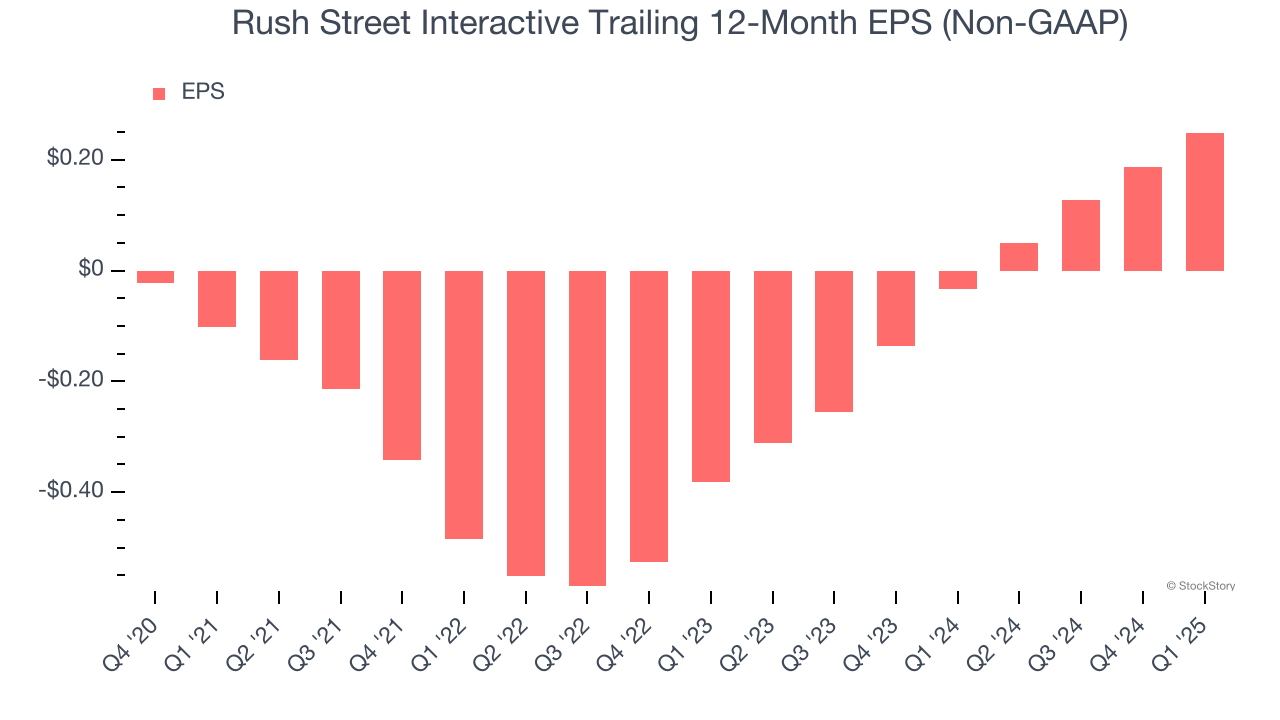 Rush Street Interactive Trailing 12-Month EPS (Non-GAAP)