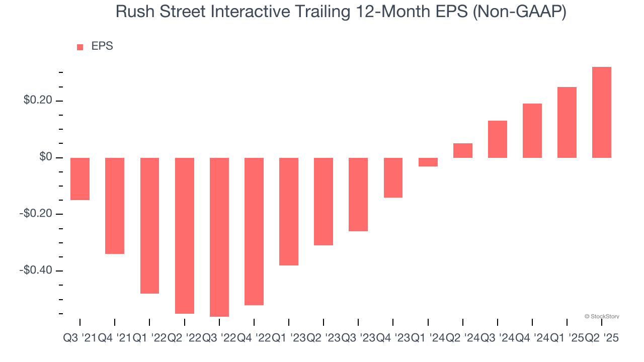 Rush Street Interactive Trailing 12-Month EPS (Non-GAAP)