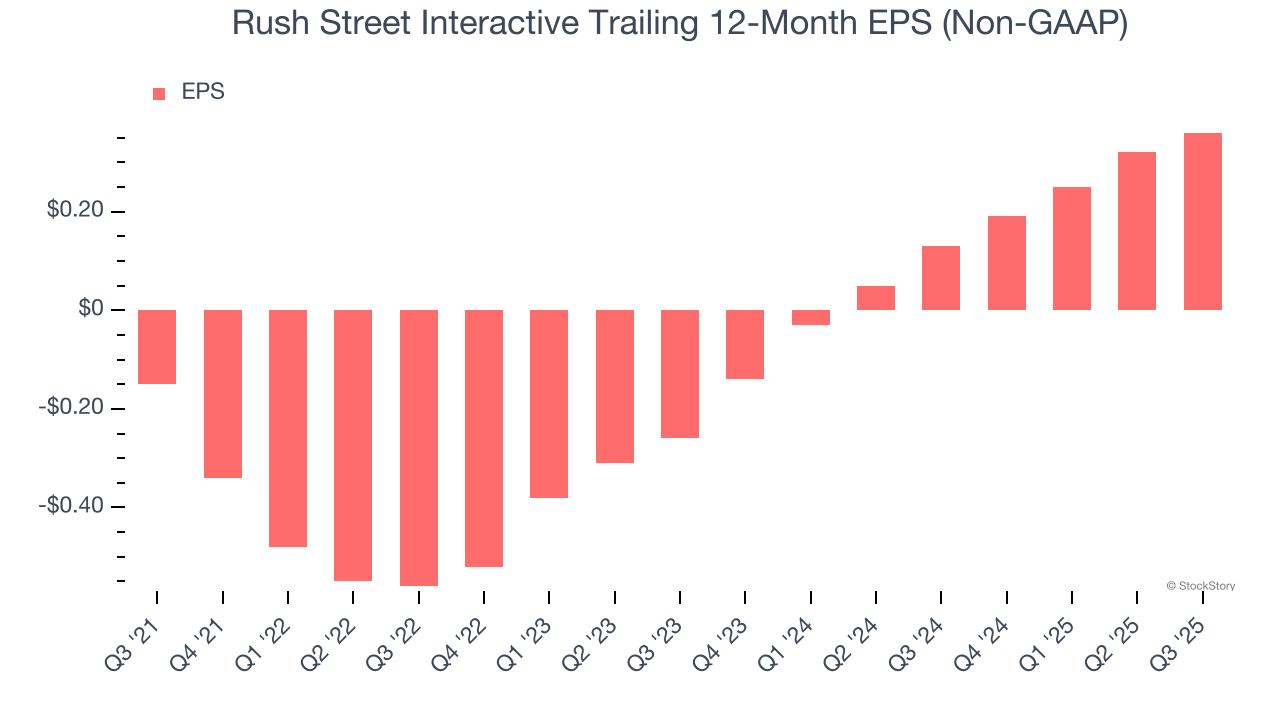 Rush Street Interactive Trailing 12-Month EPS (Non-GAAP)
