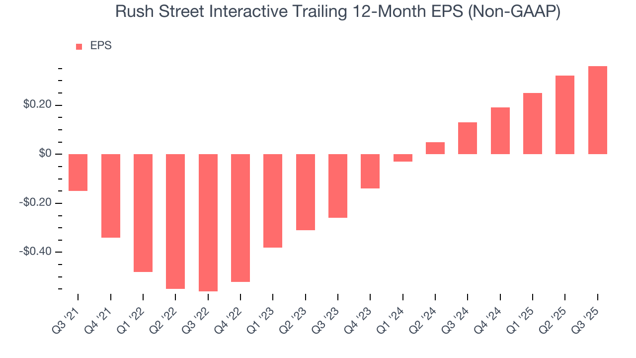 Rush Street Interactive Trailing 12-Month EPS (Non-GAAP)
