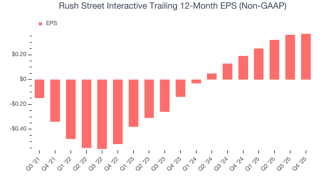 Rush Street Interactive Trailing 12-Month EPS (Non-GAAP)
