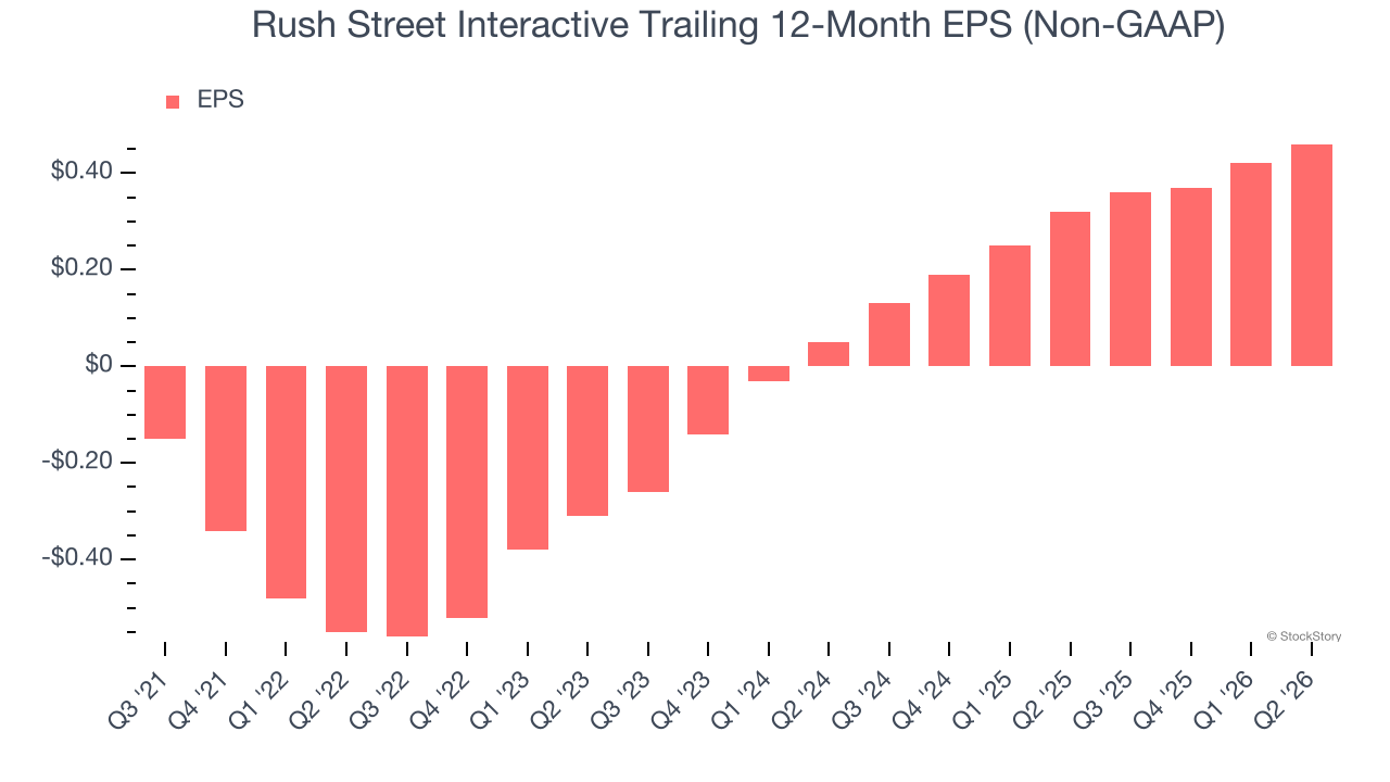 Rush Street Interactive Trailing 12-Month EPS (Non-GAAP)