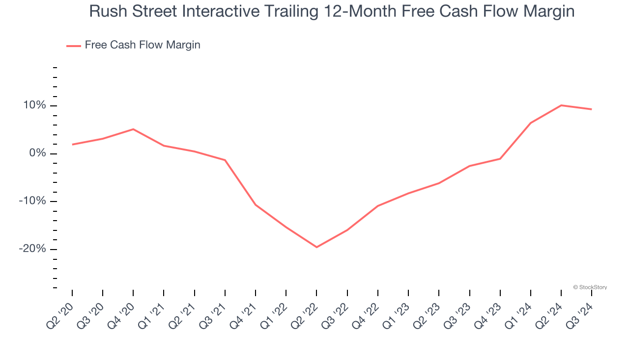 Rush Street Interactive Trailing 12-Month Free Cash Flow Margin