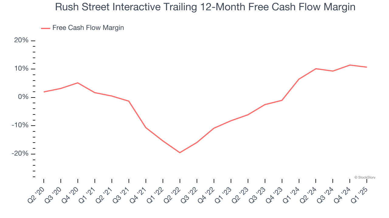 Rush Street Interactive Trailing 12-Month Free Cash Flow Margin